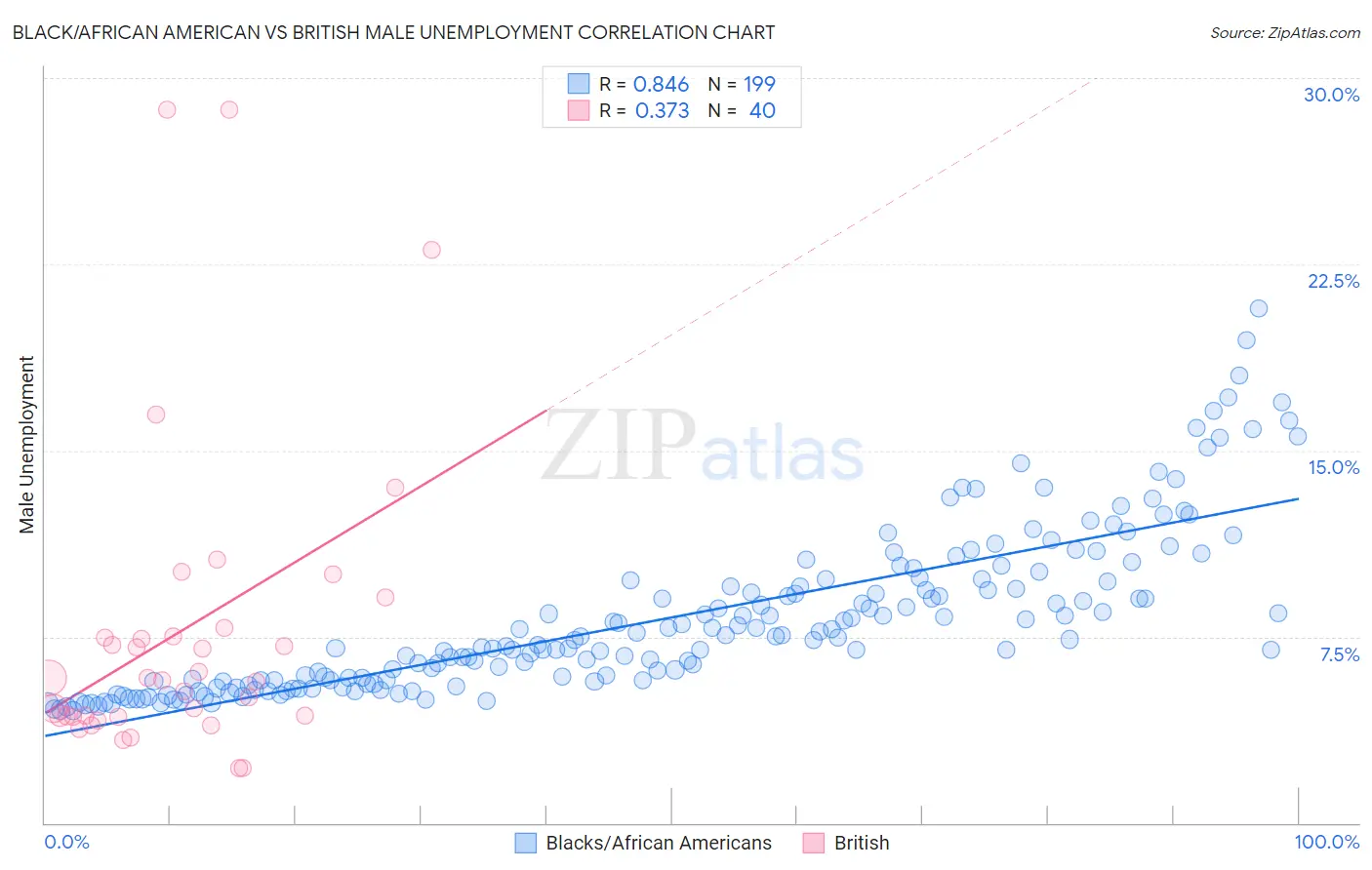 Black/African American vs British Male Unemployment