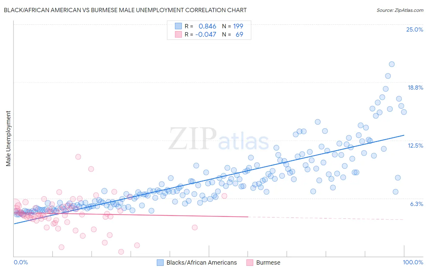 Black/African American vs Burmese Male Unemployment