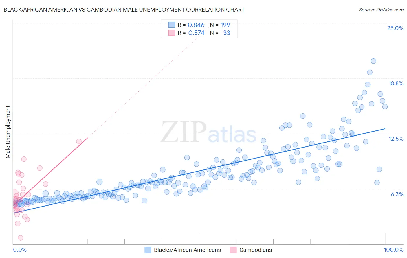 Black/African American vs Cambodian Male Unemployment