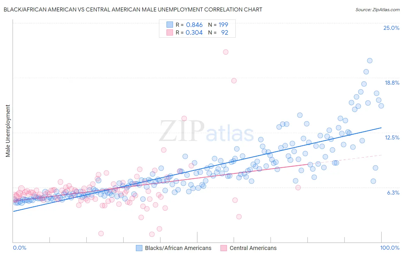 Black/African American vs Central American Male Unemployment