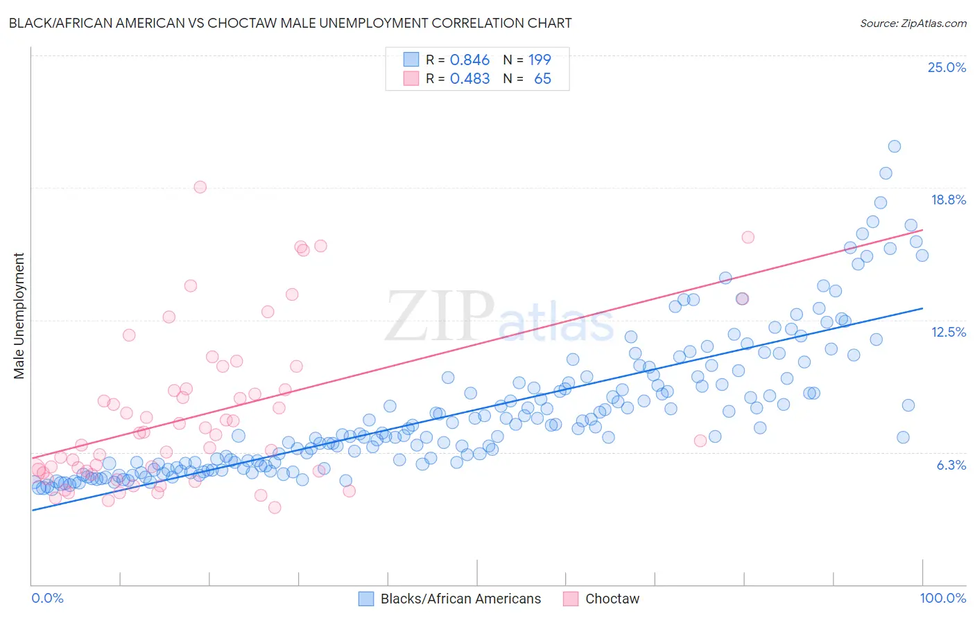 Black/African American vs Choctaw Male Unemployment