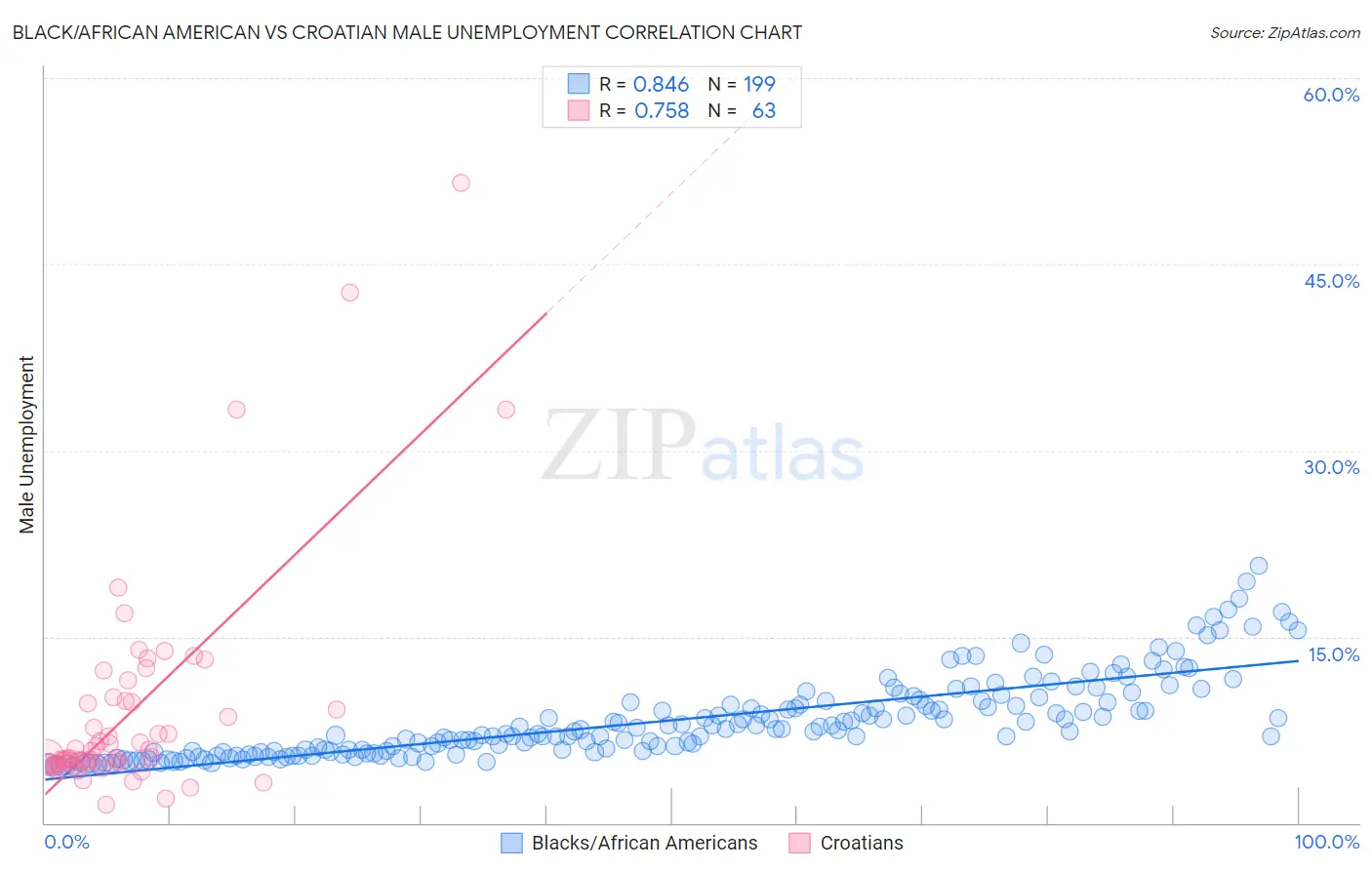 Black/African American vs Croatian Male Unemployment