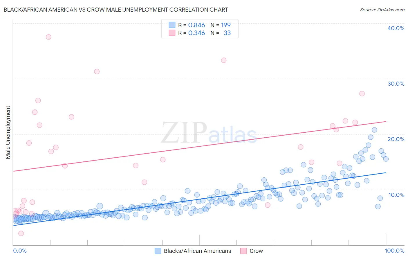 Black/African American vs Crow Male Unemployment