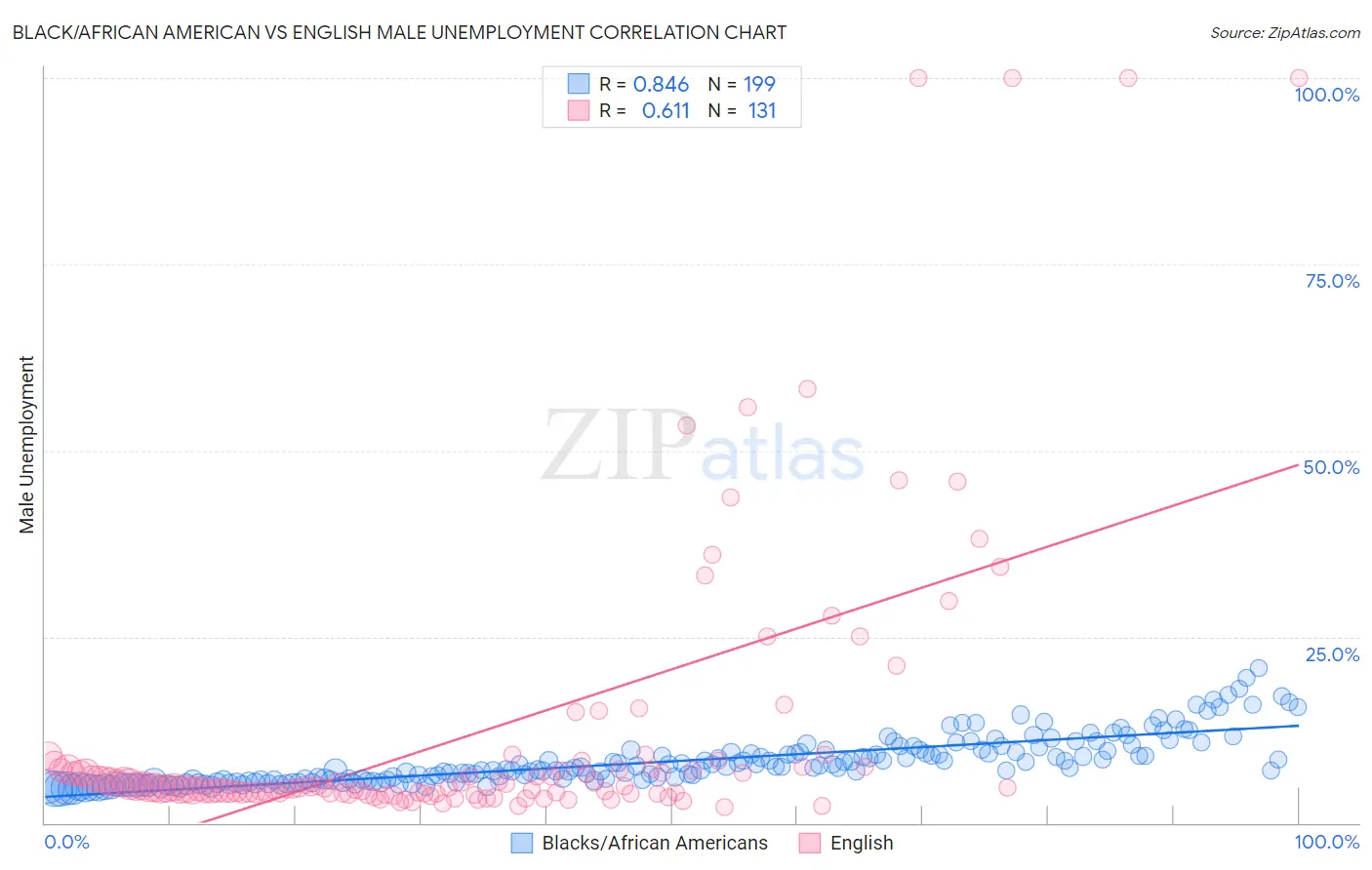 Black/African American vs English Male Unemployment