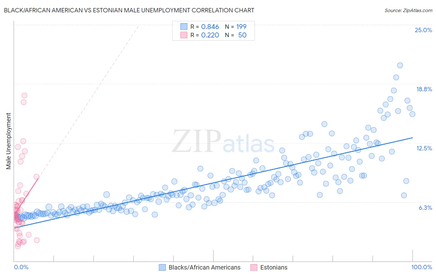 Black/African American vs Estonian Male Unemployment