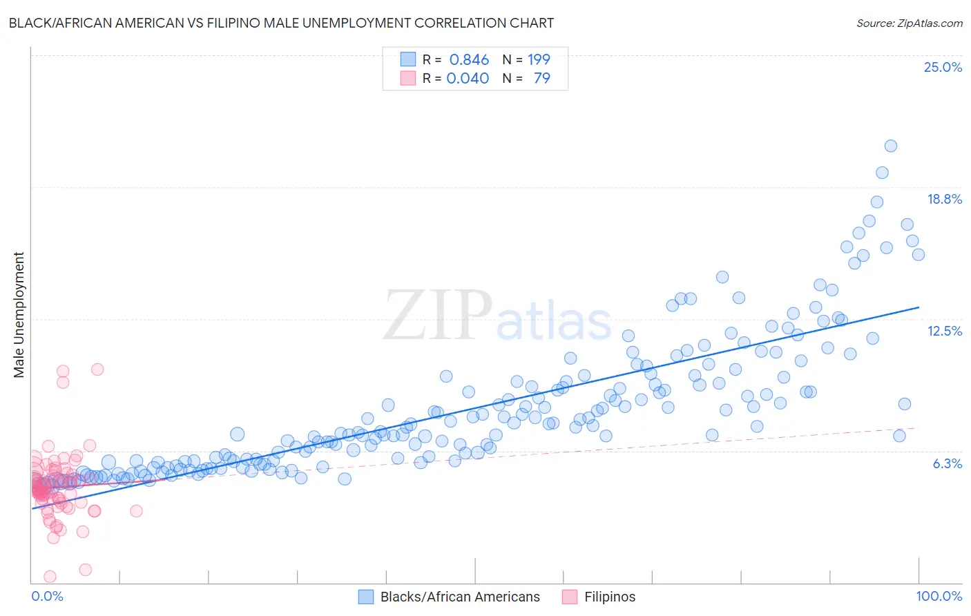 Black/African American vs Filipino Male Unemployment