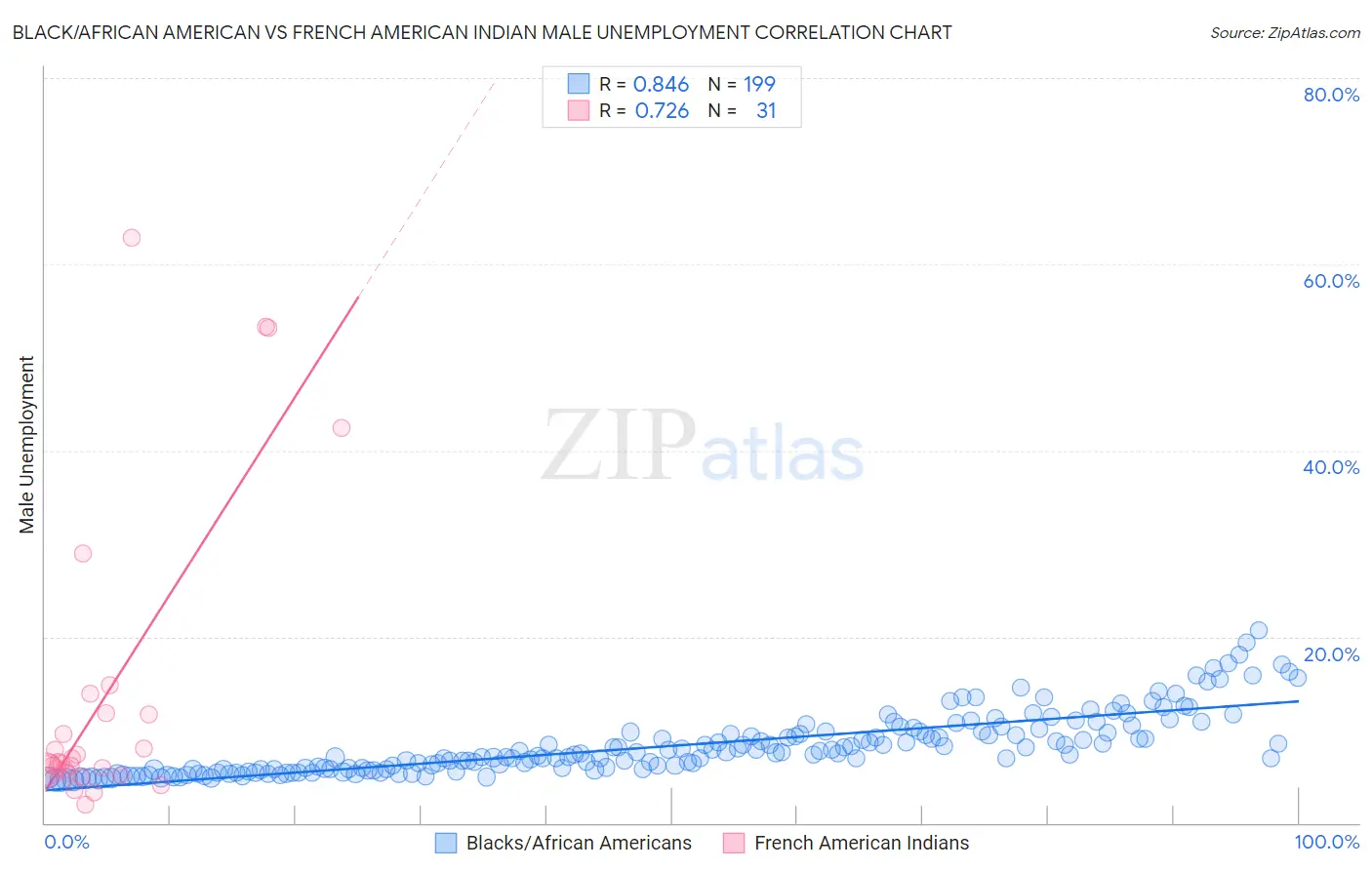 Black/African American vs French American Indian Male Unemployment