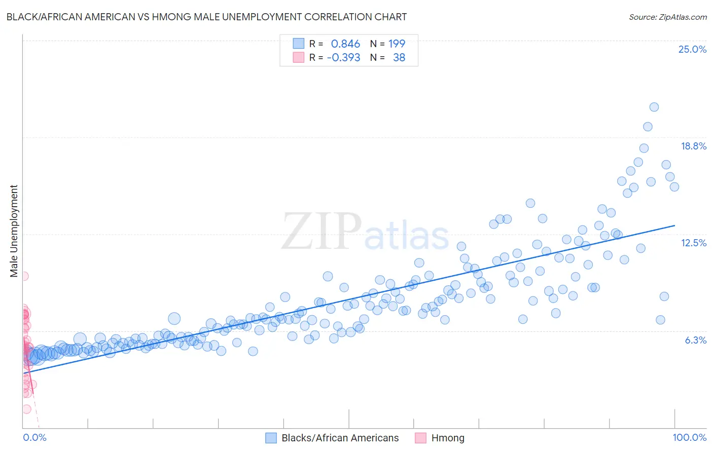 Black/African American vs Hmong Male Unemployment