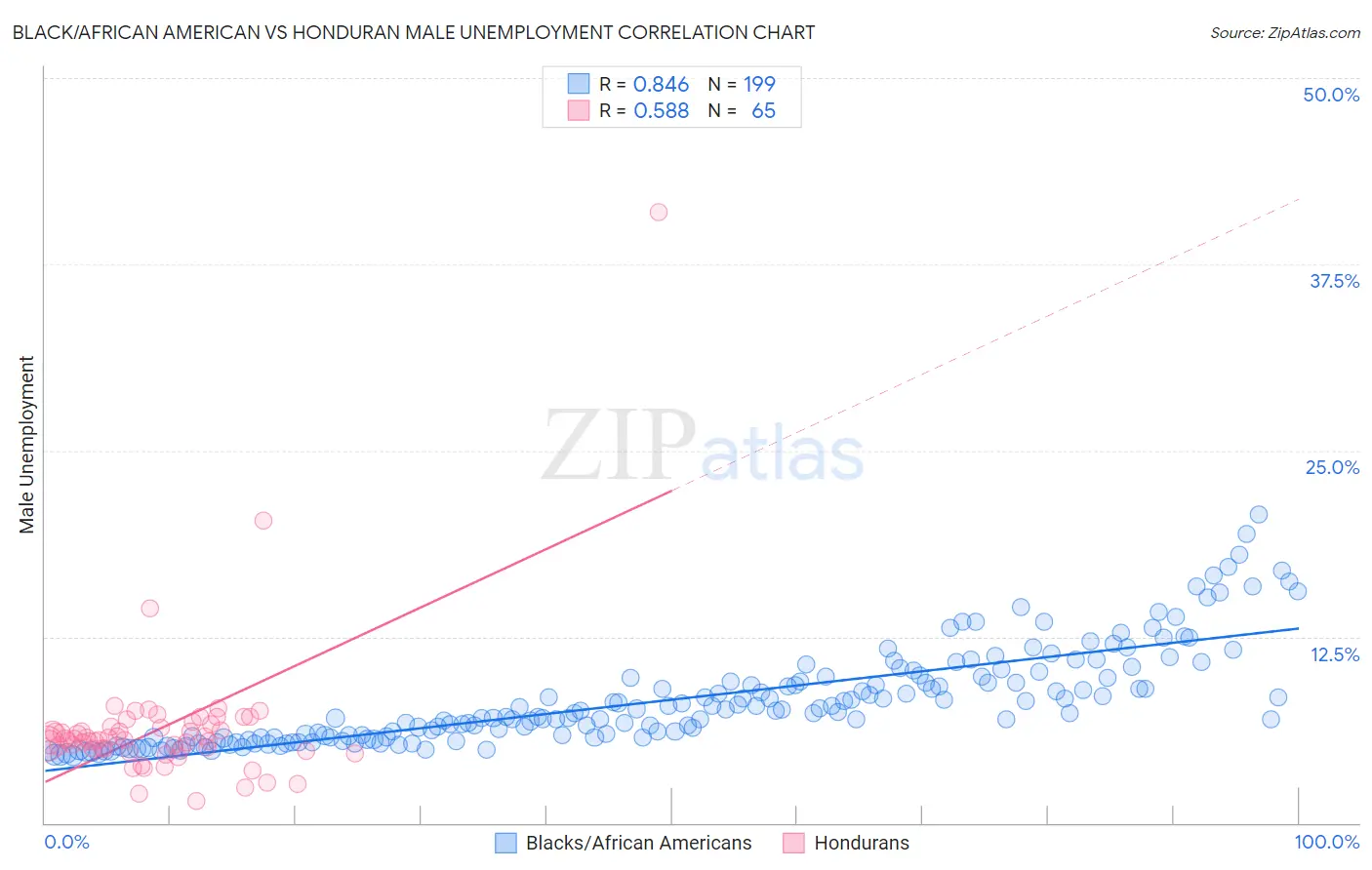 Black/African American vs Honduran Male Unemployment