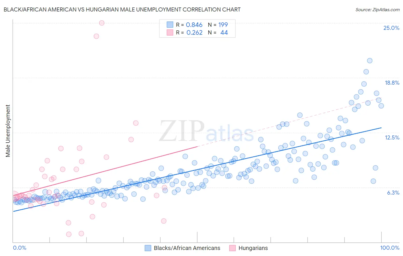 Black/African American vs Hungarian Male Unemployment