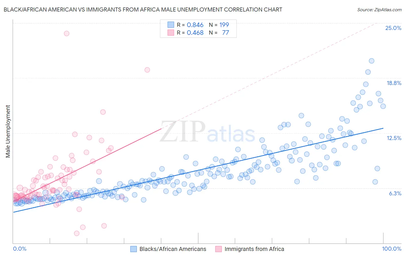 Black/African American vs Immigrants from Africa Male Unemployment