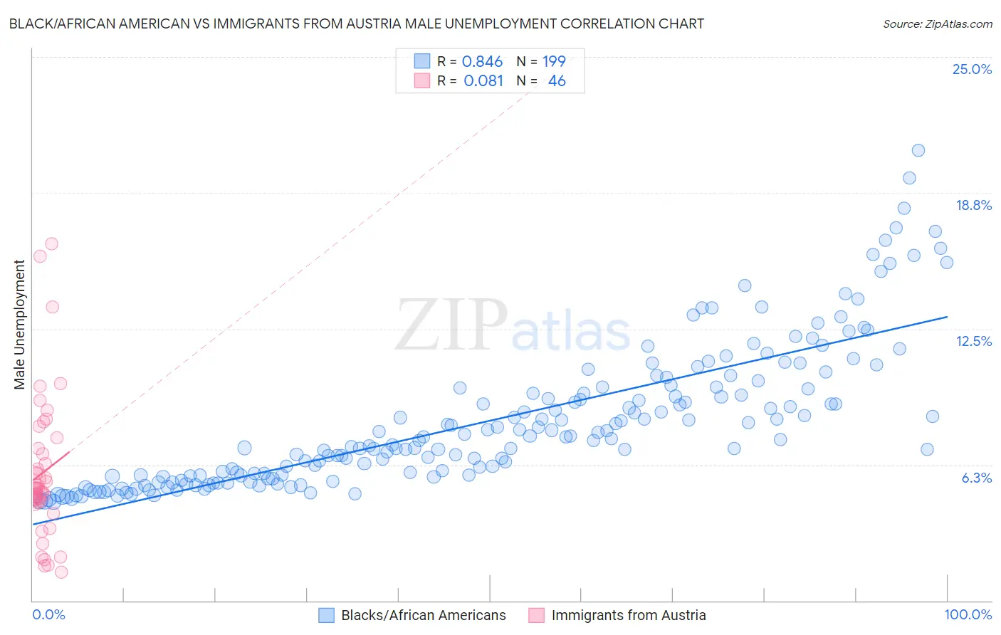 Black/African American vs Immigrants from Austria Male Unemployment