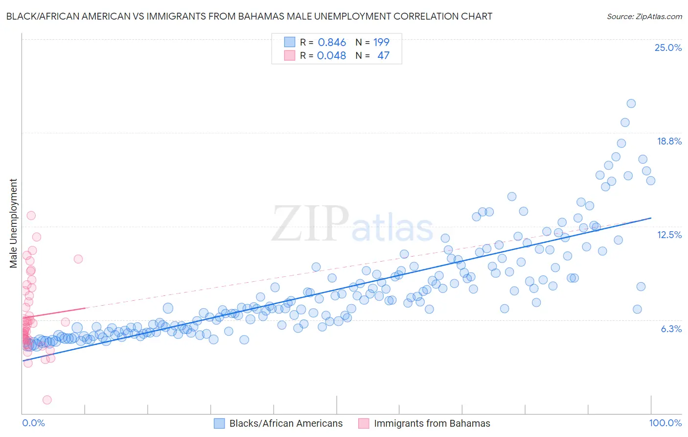 Black/African American vs Immigrants from Bahamas Male Unemployment