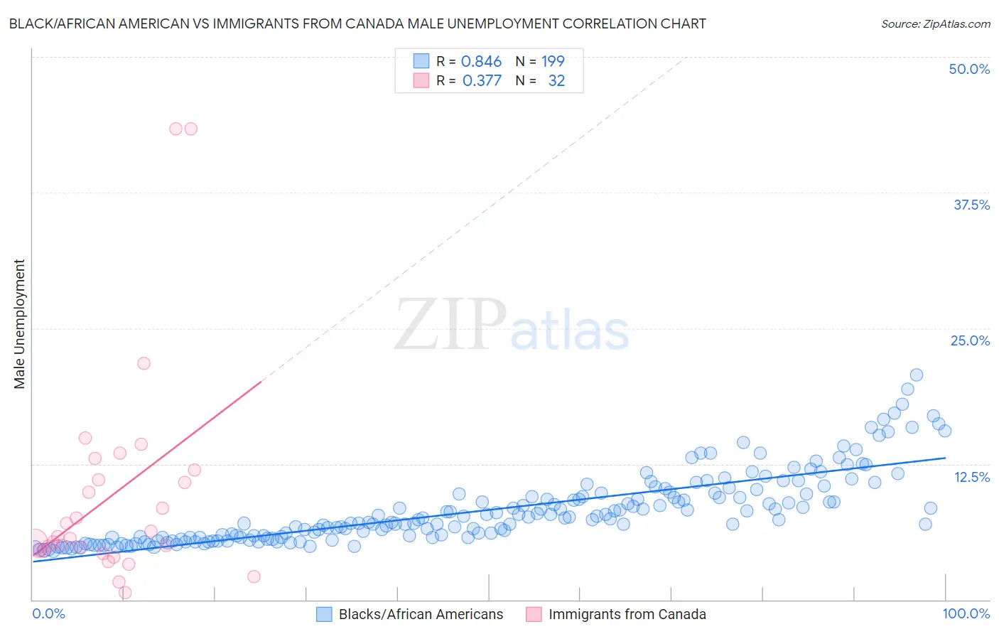 Black/African American vs Immigrants from Canada Male Unemployment