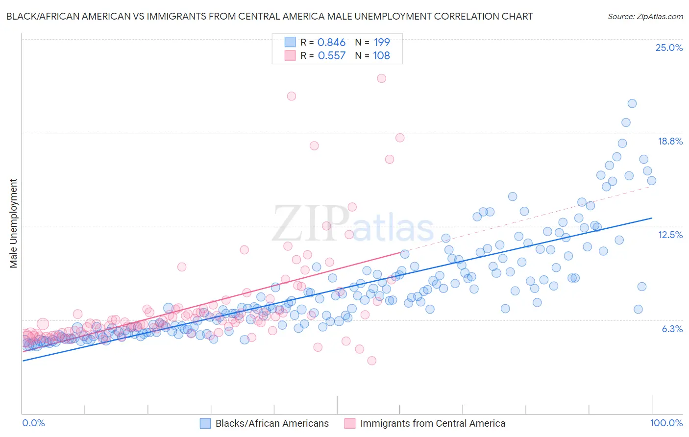 Black/African American vs Immigrants from Central America Male Unemployment