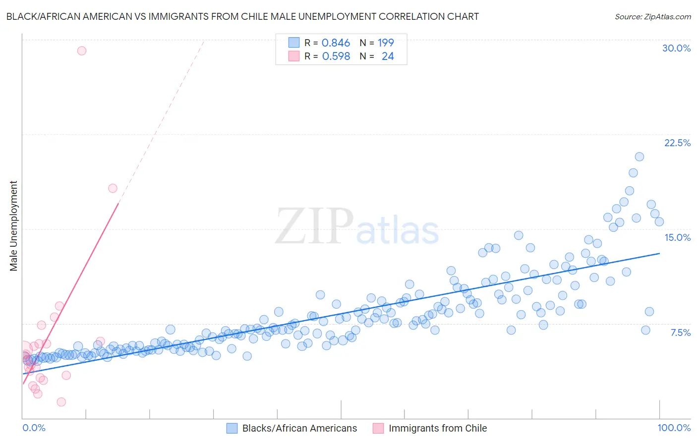 Black/African American vs Immigrants from Chile Male Unemployment