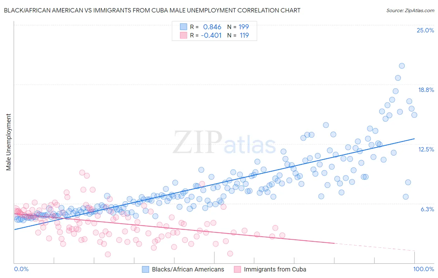 Black/African American vs Immigrants from Cuba Male Unemployment