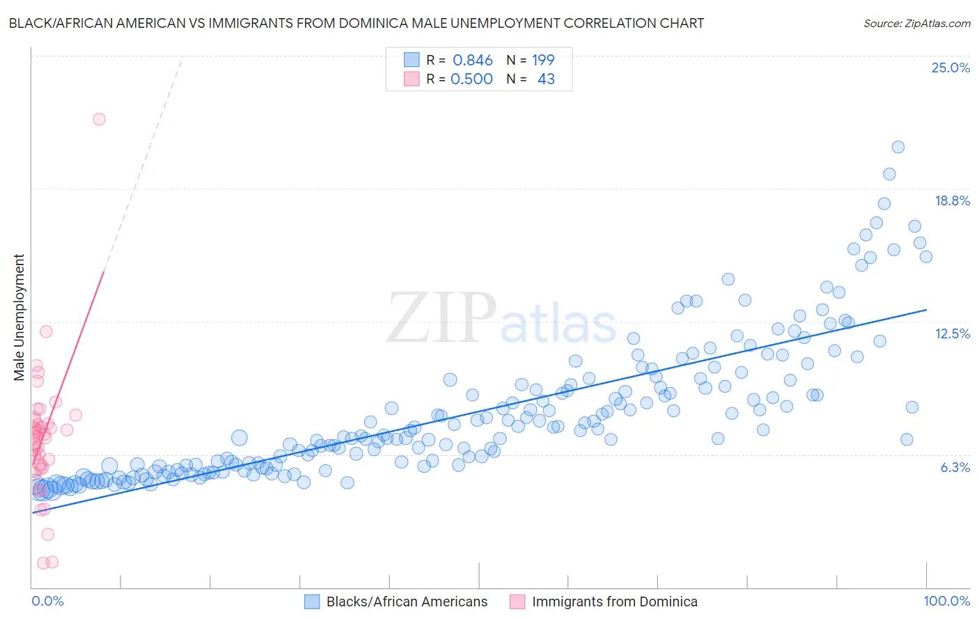 Black/African American vs Immigrants from Dominica Male Unemployment