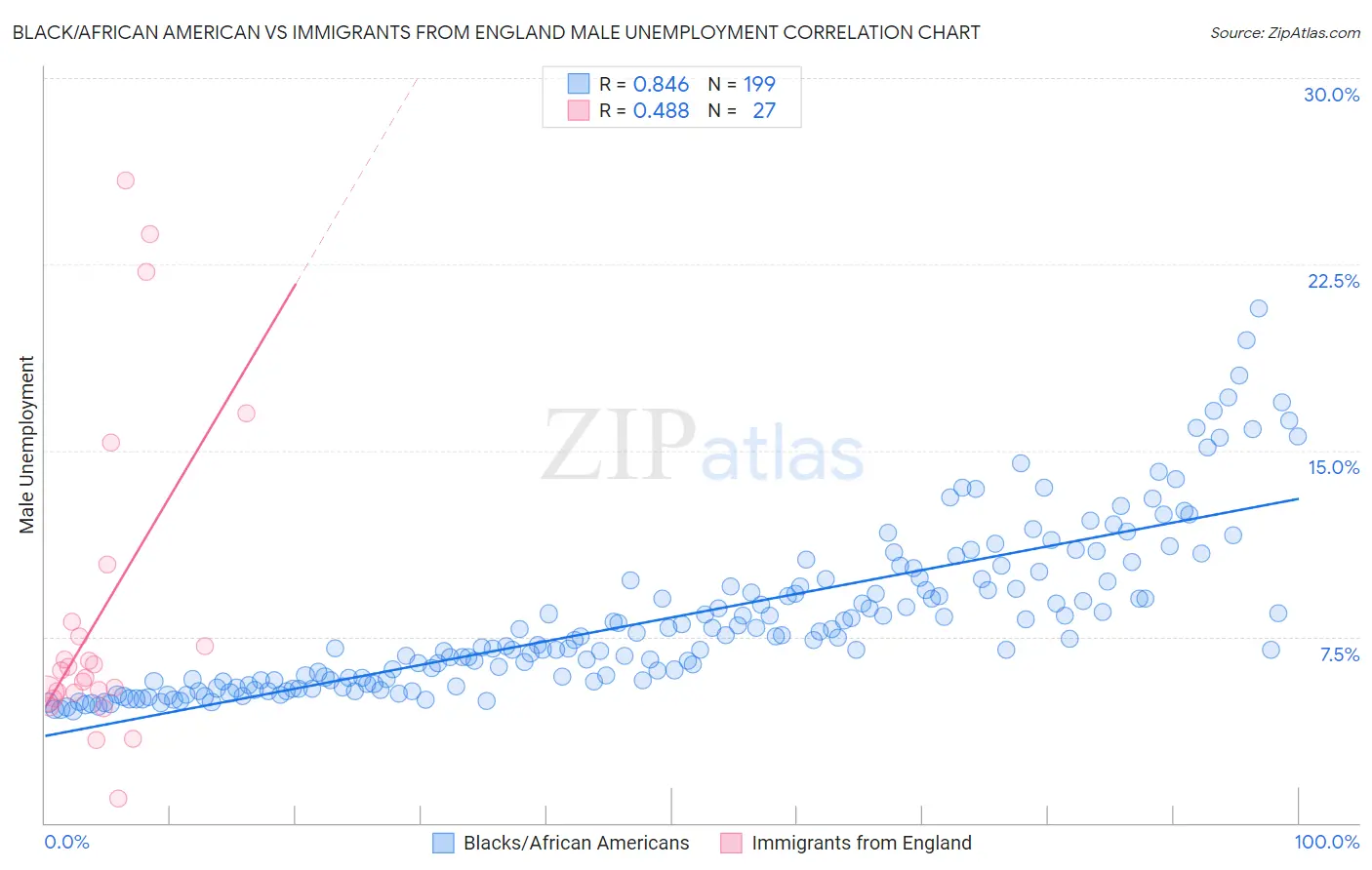 Black/African American vs Immigrants from England Male Unemployment
