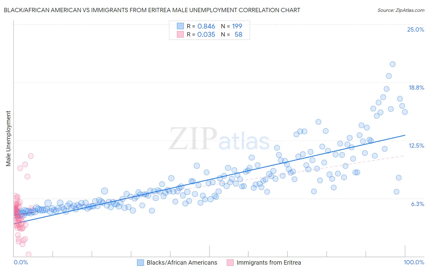 Black/African American vs Immigrants from Eritrea Male Unemployment