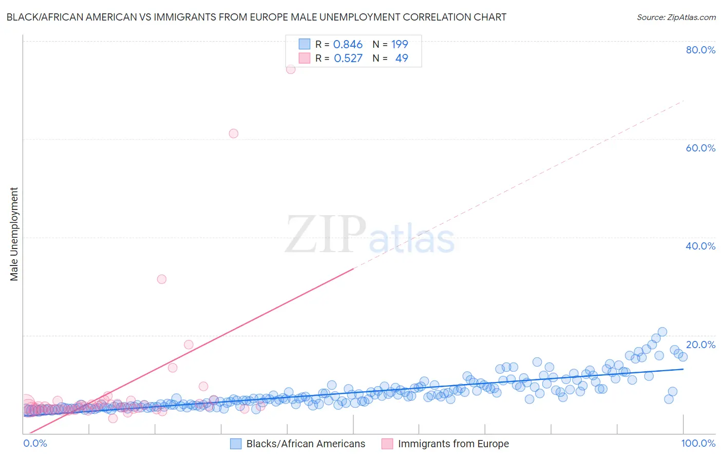 Black/African American vs Immigrants from Europe Male Unemployment