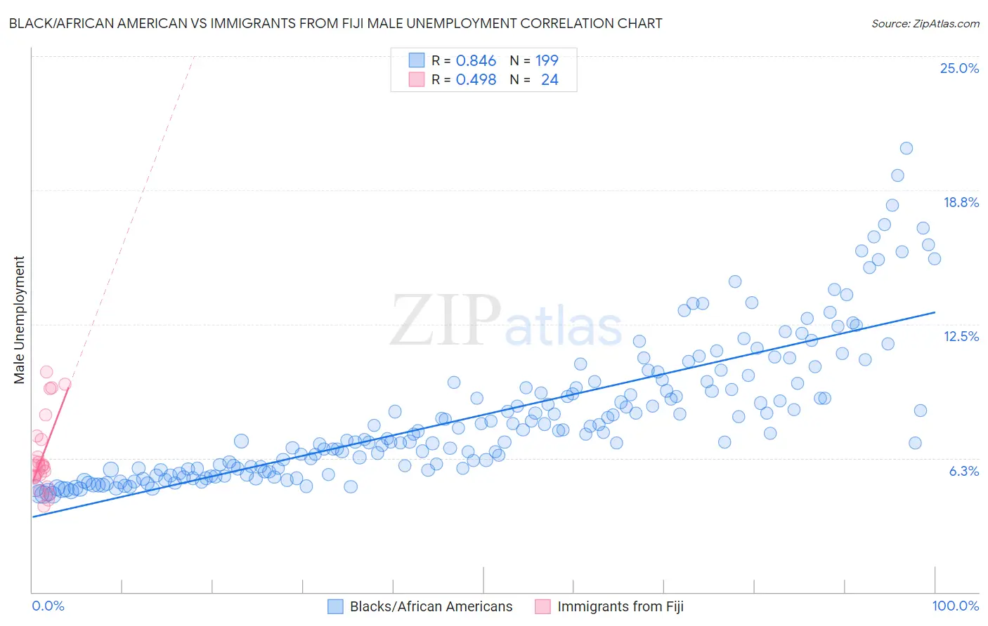 Black/African American vs Immigrants from Fiji Male Unemployment