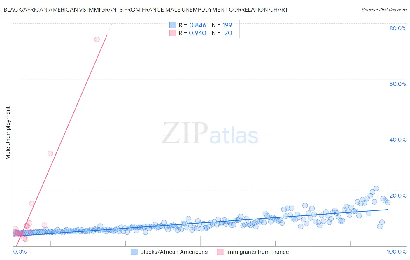 Black/African American vs Immigrants from France Male Unemployment