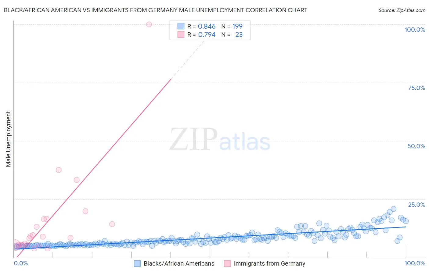 Black/African American vs Immigrants from Germany Male Unemployment