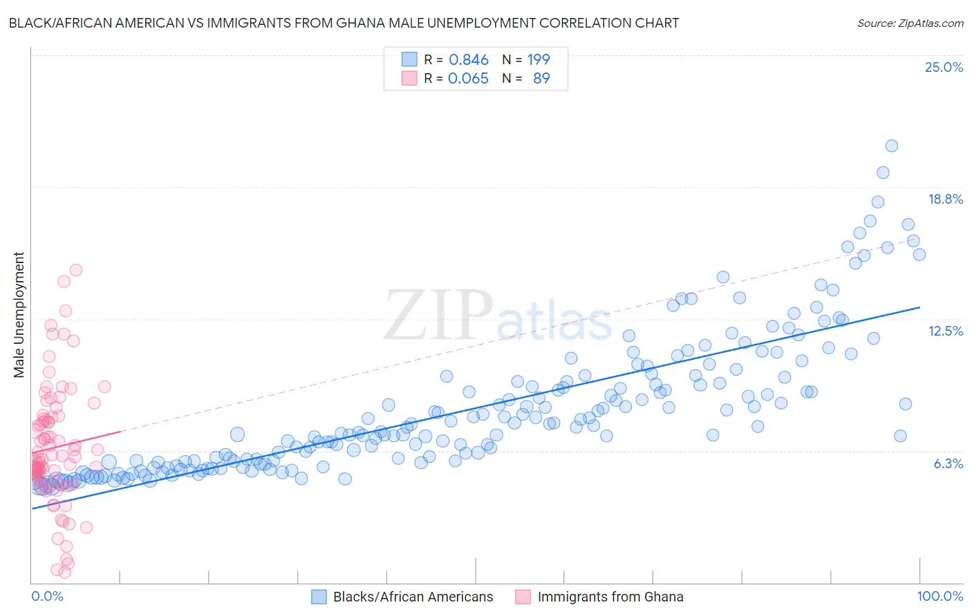 Black/African American vs Immigrants from Ghana Male Unemployment