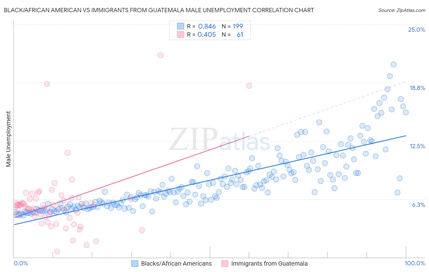 Black/African American vs Immigrants from Guatemala Male Unemployment