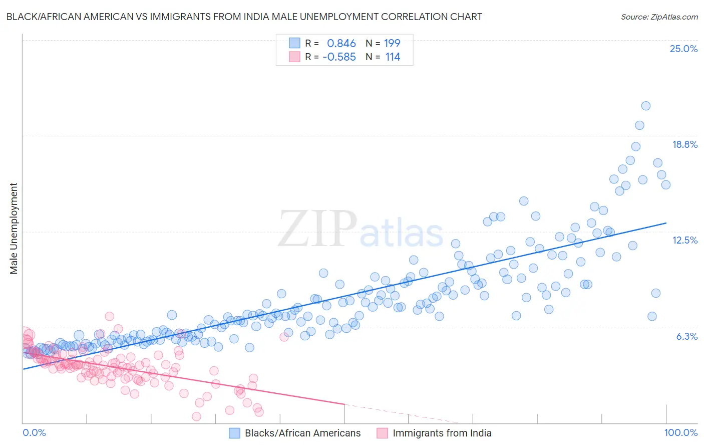 Black/African American vs Immigrants from India Male Unemployment
