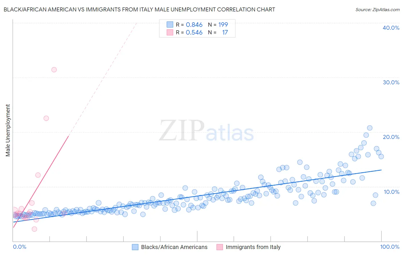 Black/African American vs Immigrants from Italy Male Unemployment