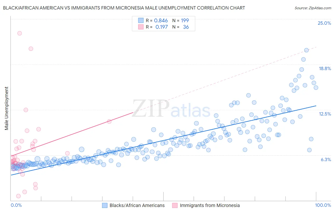 Black/African American vs Immigrants from Micronesia Male Unemployment