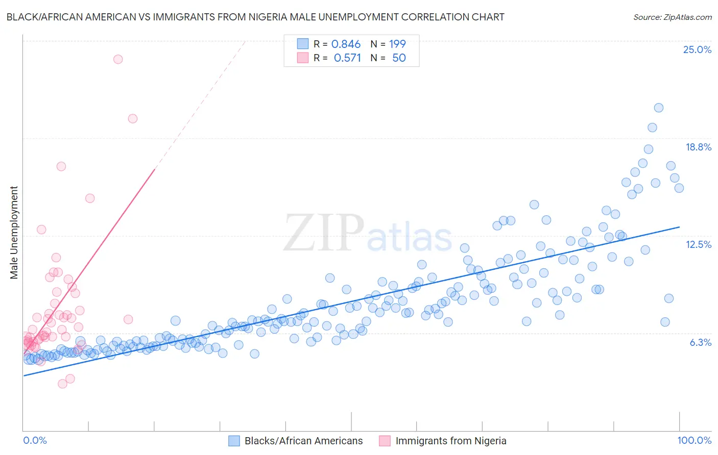 Black/African American vs Immigrants from Nigeria Male Unemployment