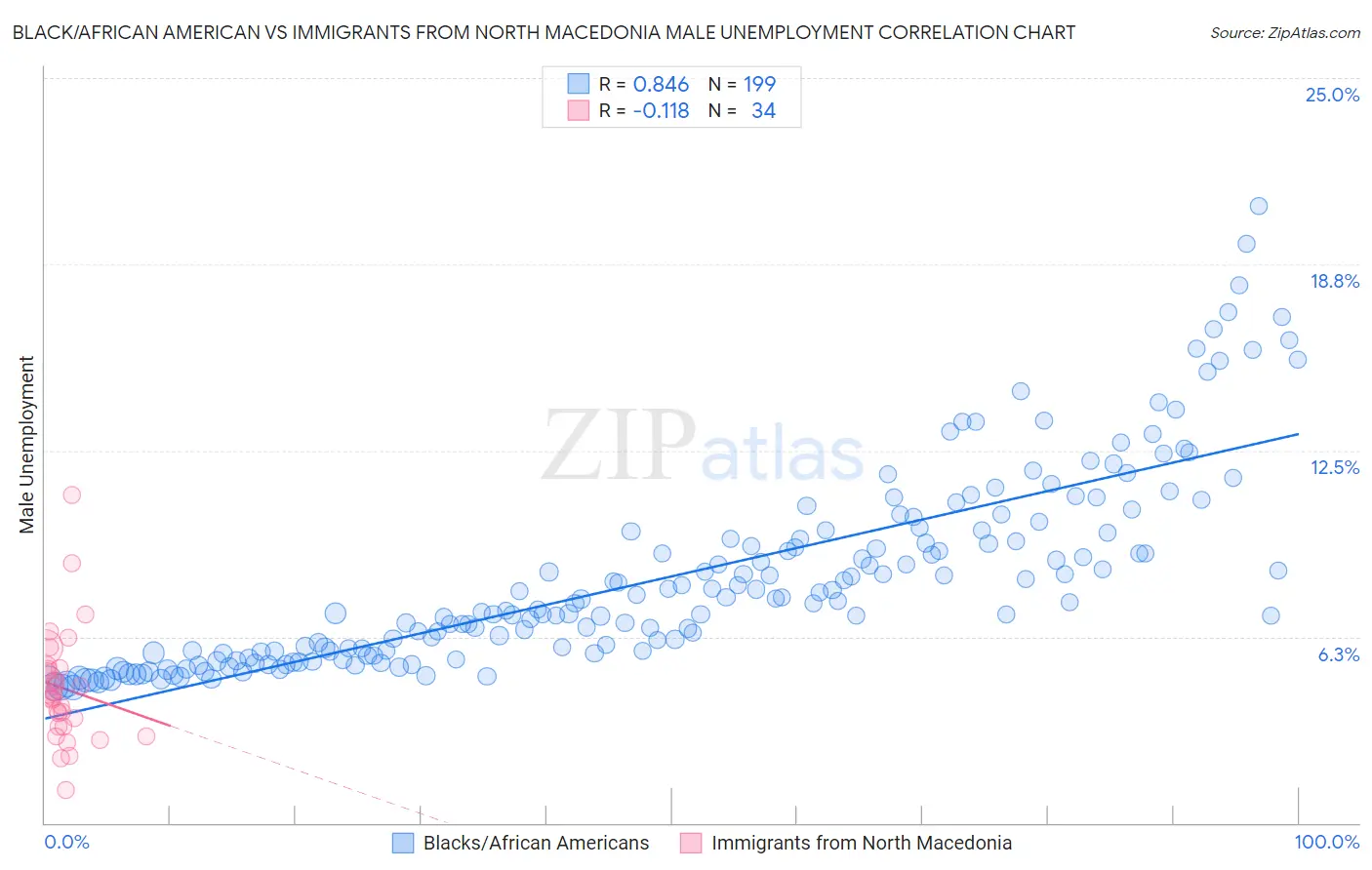 Black/African American vs Immigrants from North Macedonia Male Unemployment