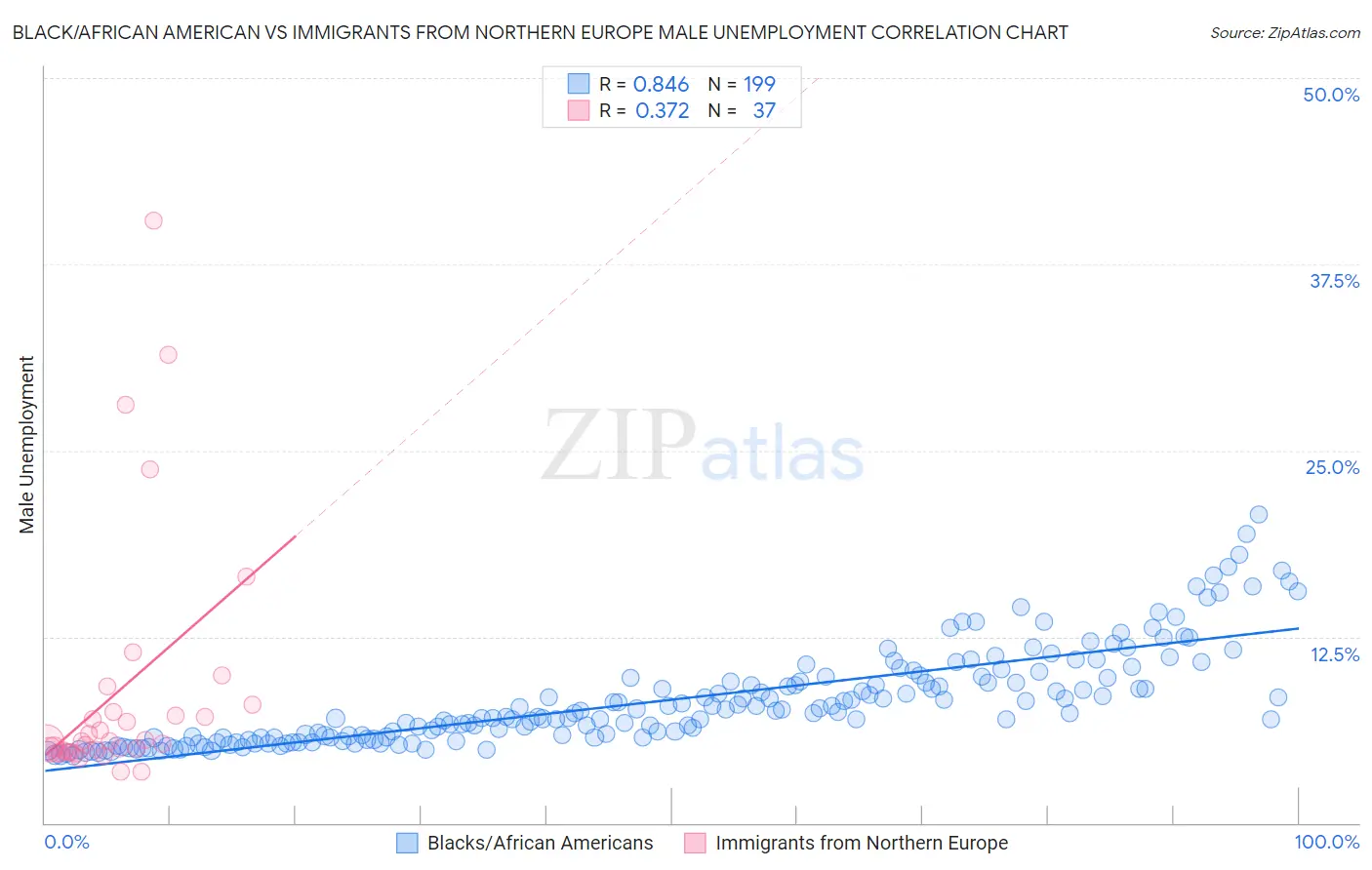 Black/African American vs Immigrants from Northern Europe Male Unemployment