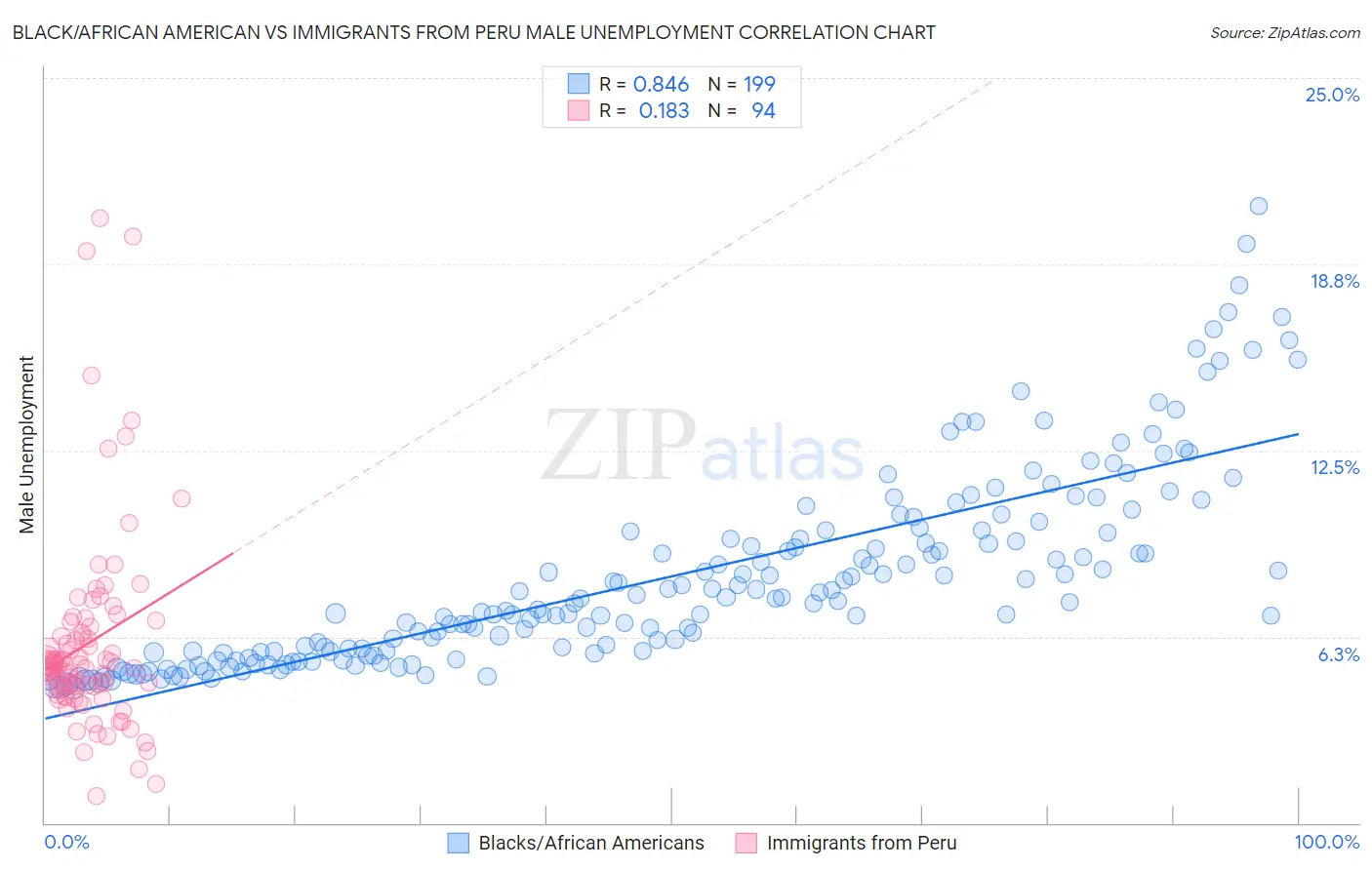 Black/African American vs Immigrants from Peru Male Unemployment