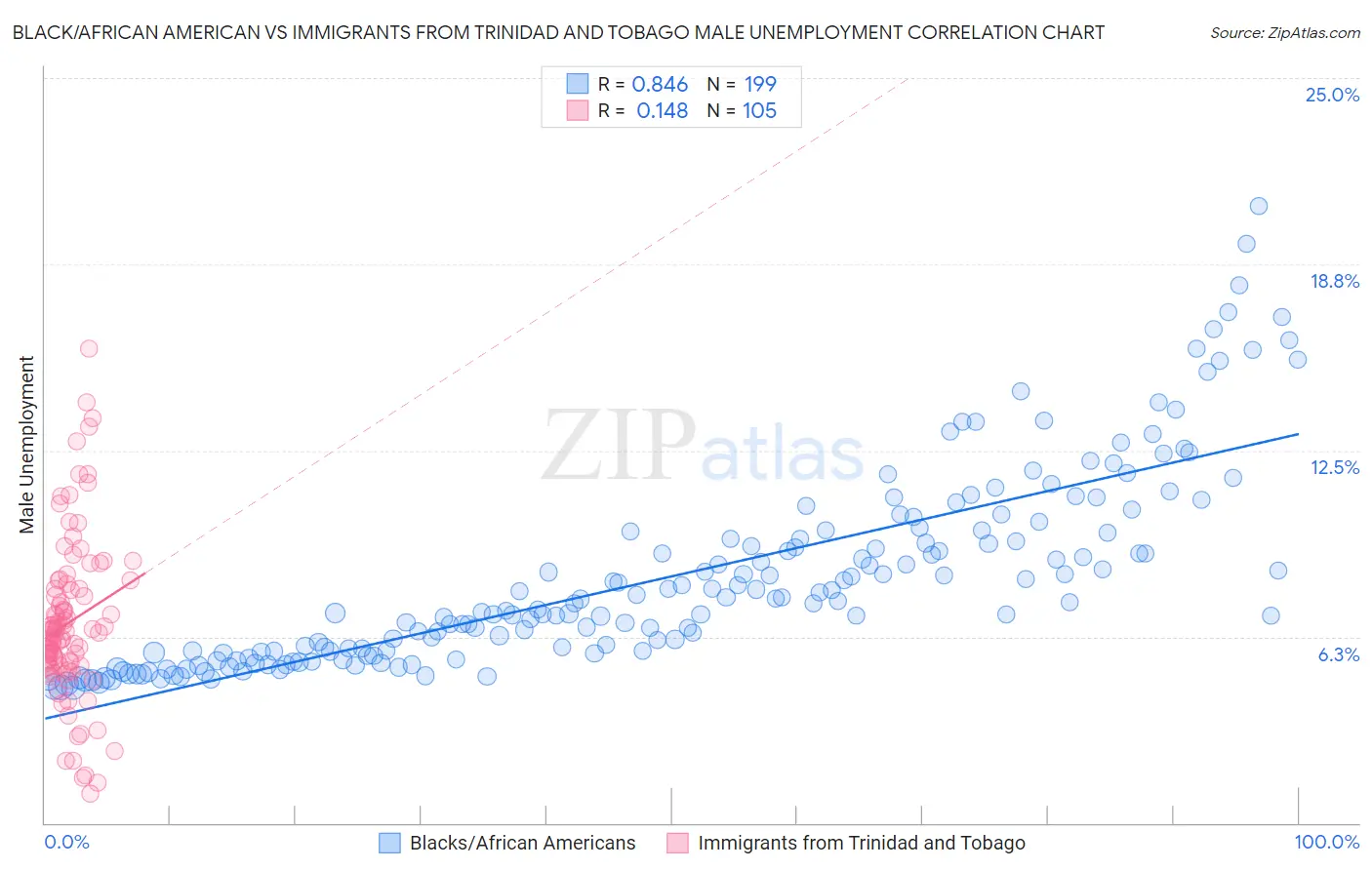 Black/African American vs Immigrants from Trinidad and Tobago Male Unemployment