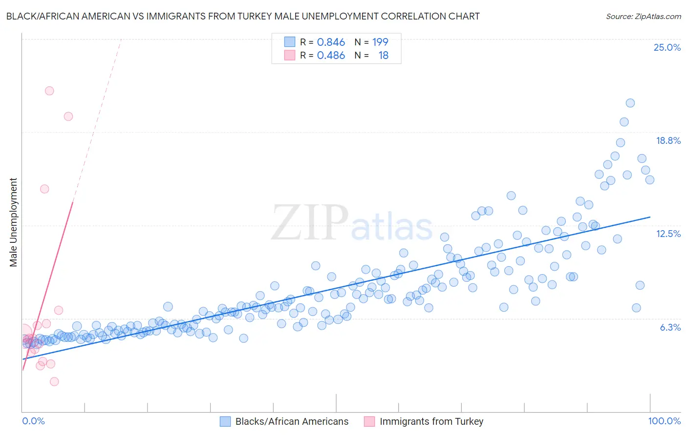 Black/African American vs Immigrants from Turkey Male Unemployment