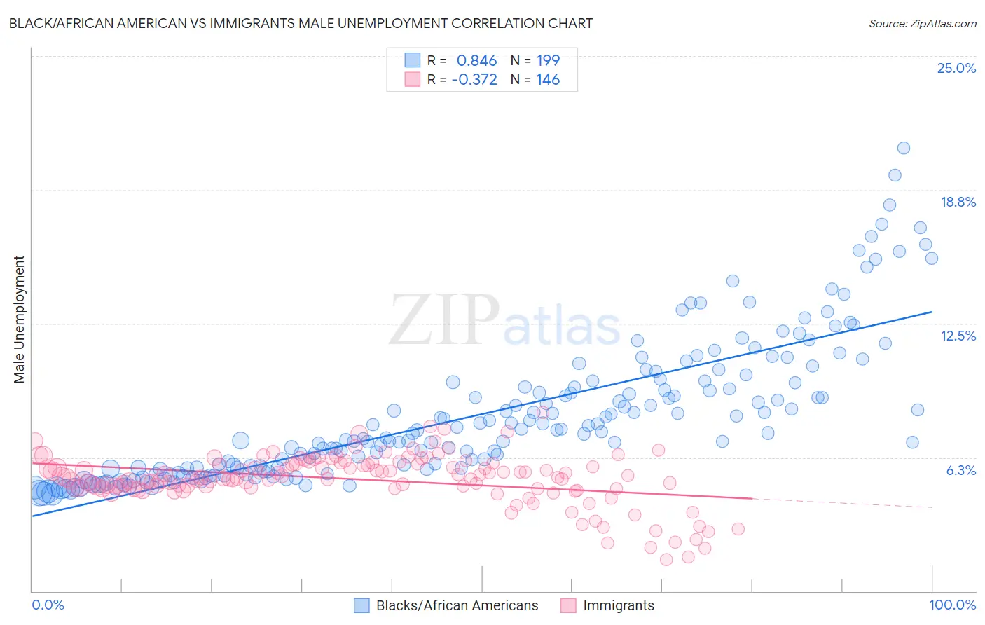 Black/African American vs Immigrants Male Unemployment