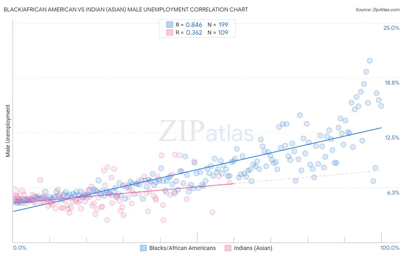 Black/African American vs Indian (Asian) Male Unemployment