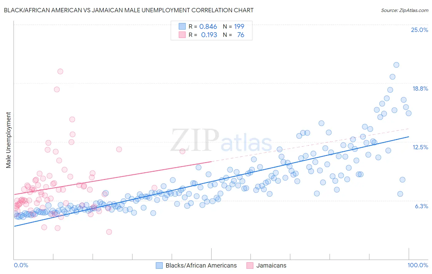 Black/African American vs Jamaican Male Unemployment
