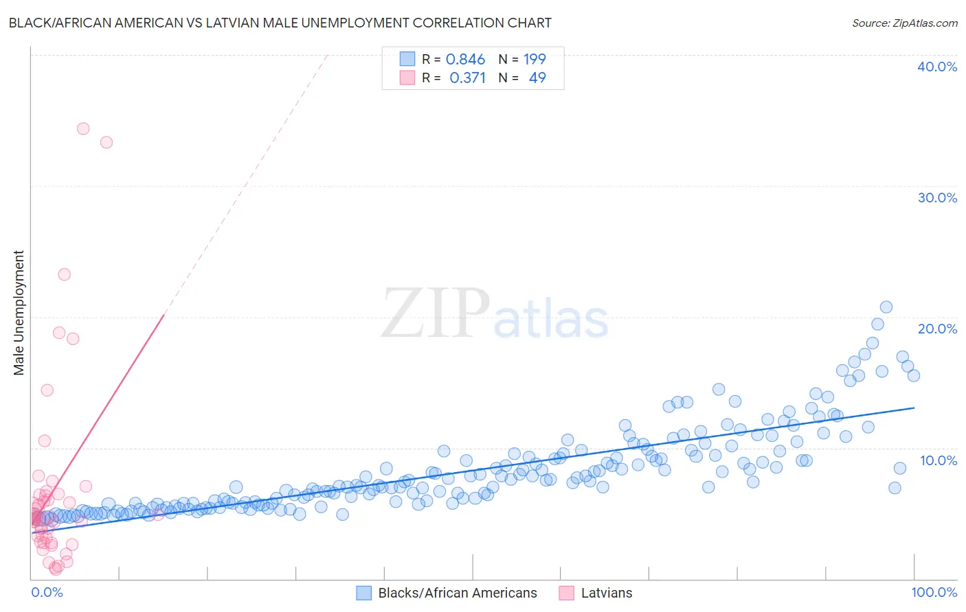 Black/African American vs Latvian Male Unemployment