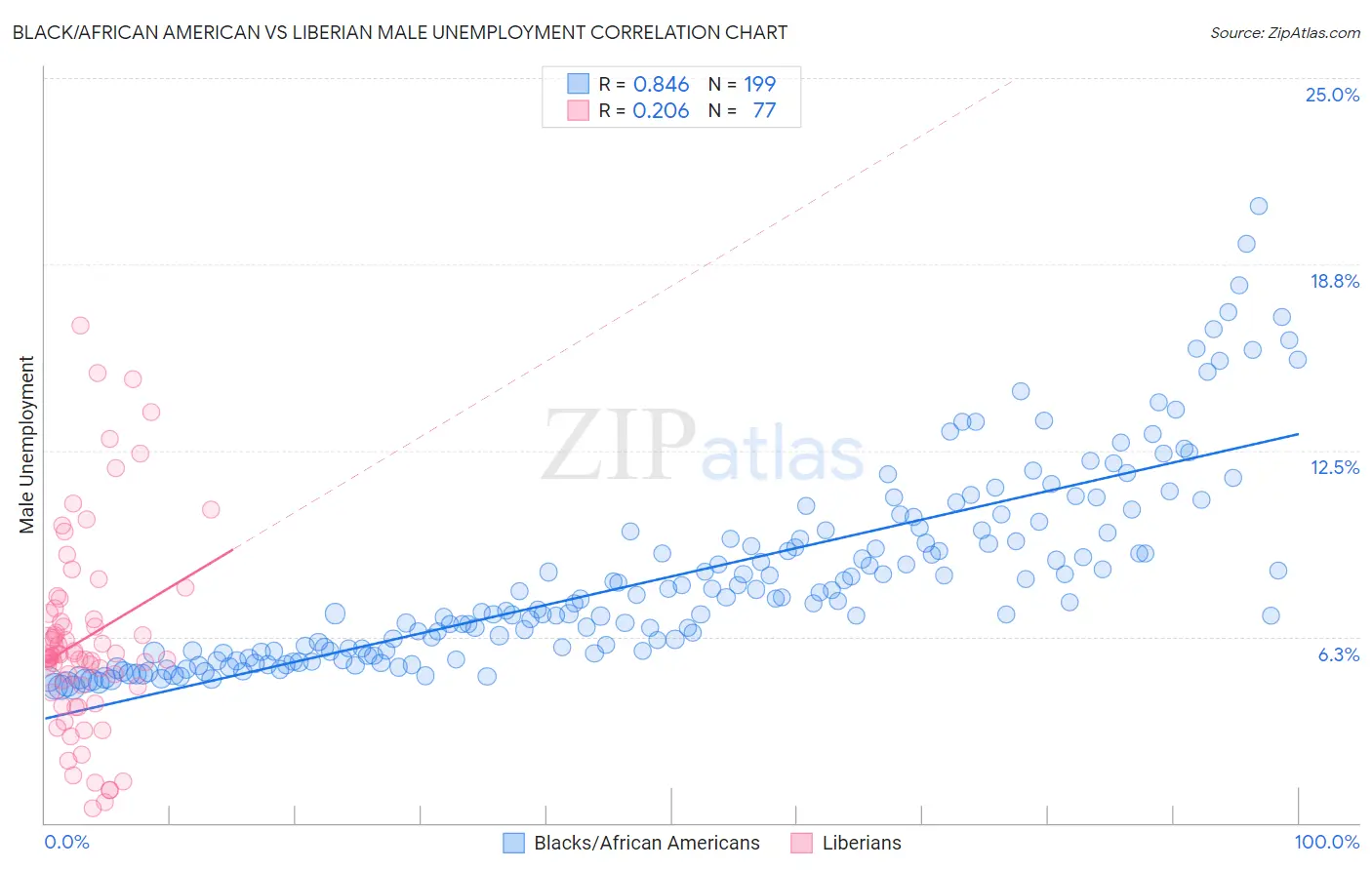 Black/African American vs Liberian Male Unemployment