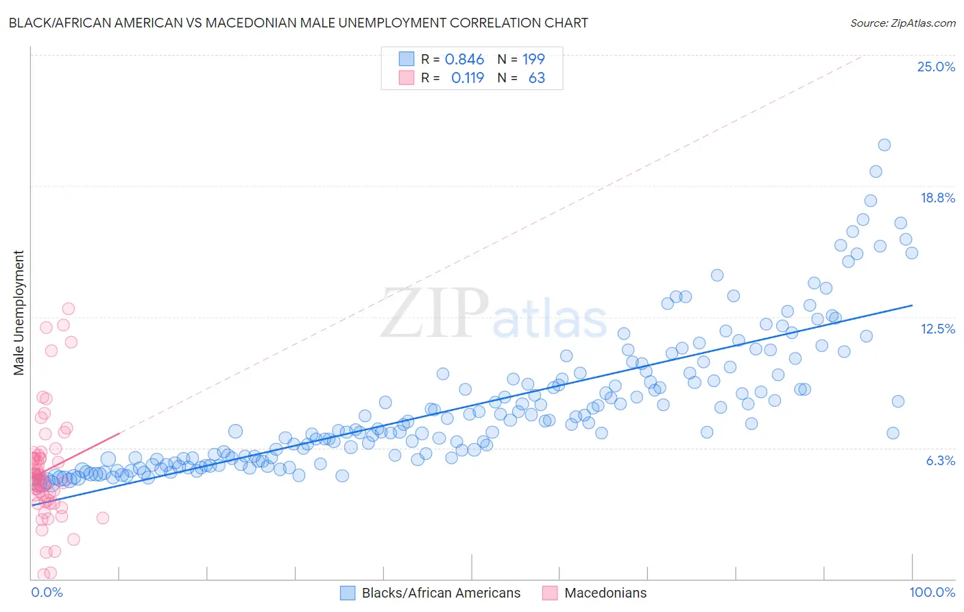 Black/African American vs Macedonian Male Unemployment