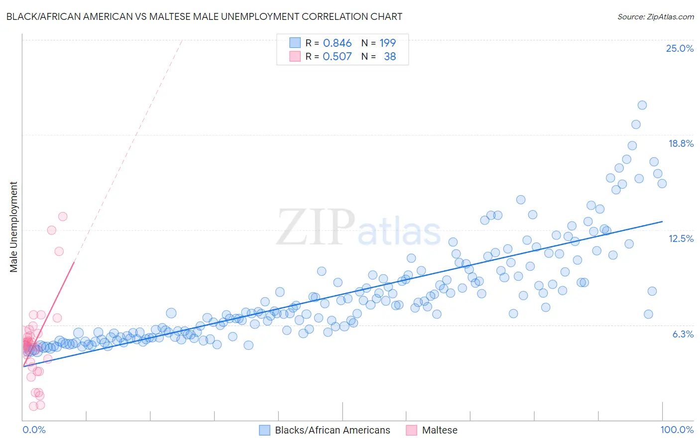 Black/African American vs Maltese Male Unemployment