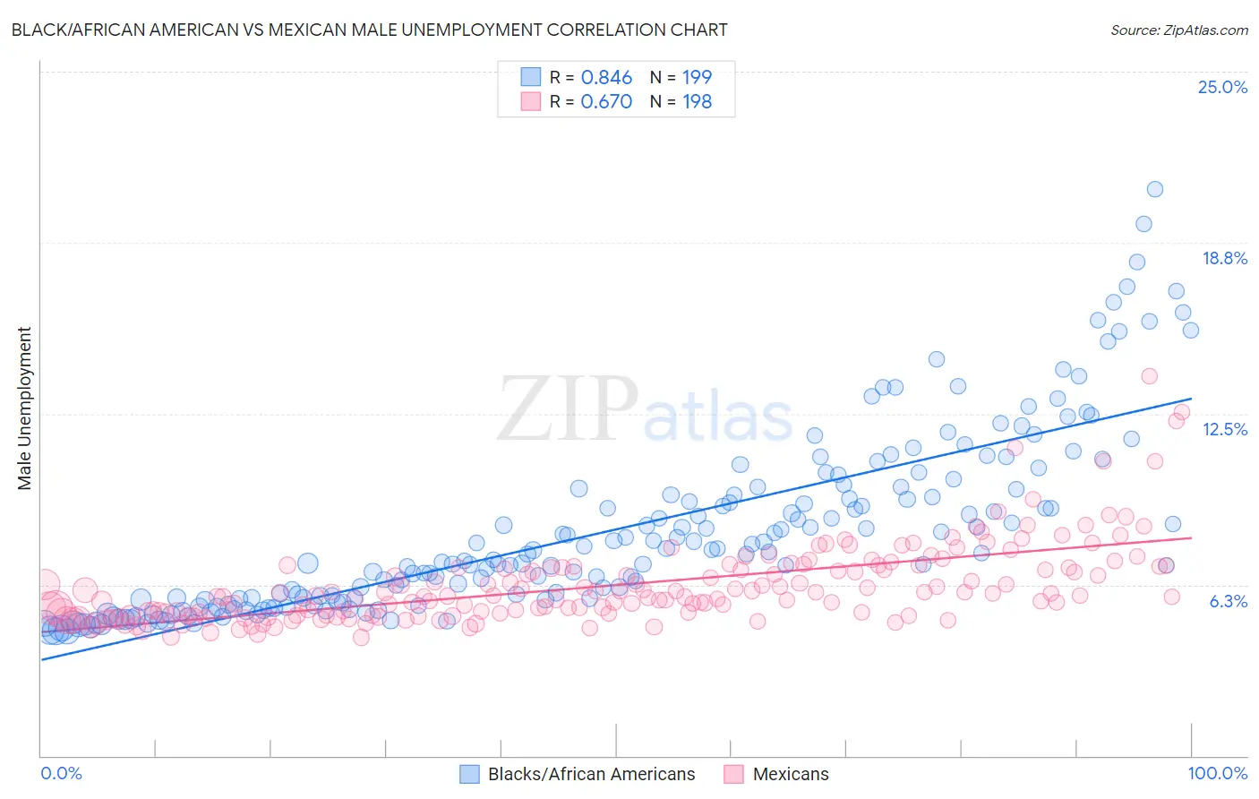Black/African American vs Mexican Male Unemployment