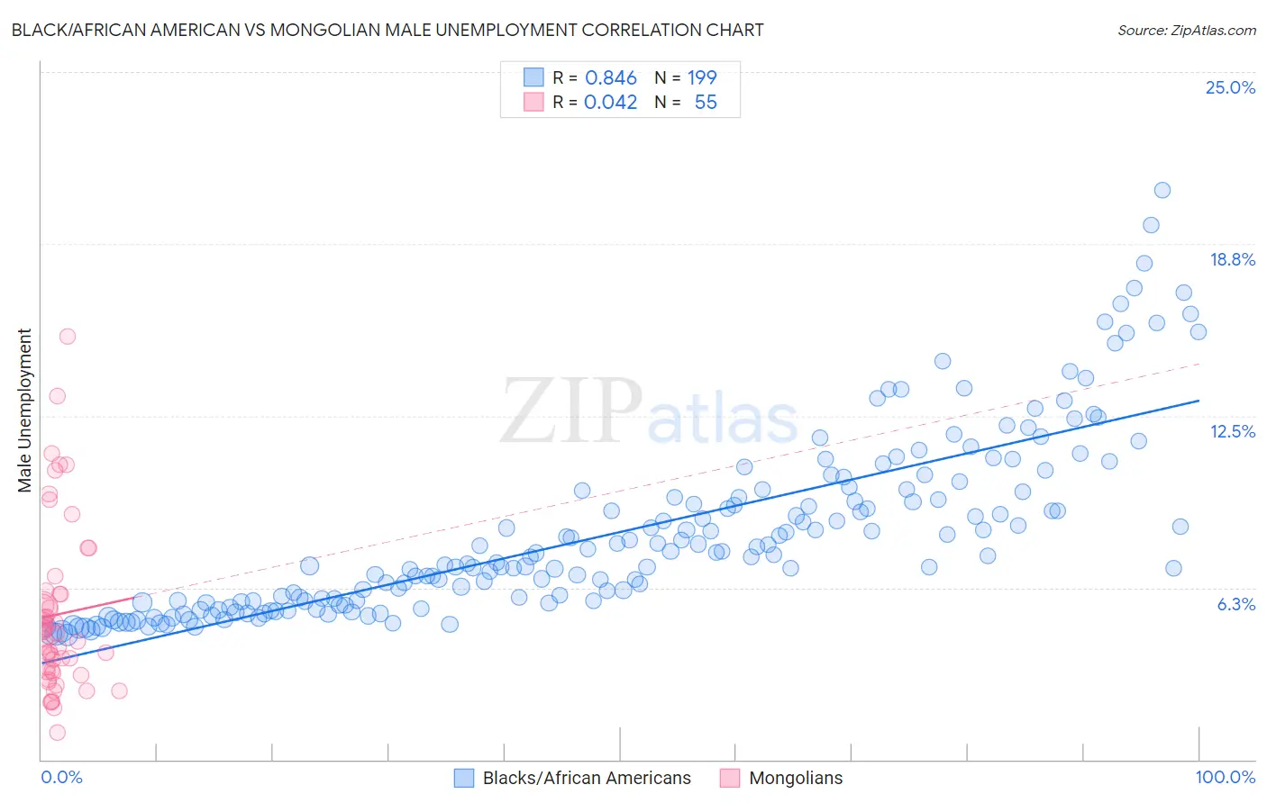 Black/African American vs Mongolian Male Unemployment