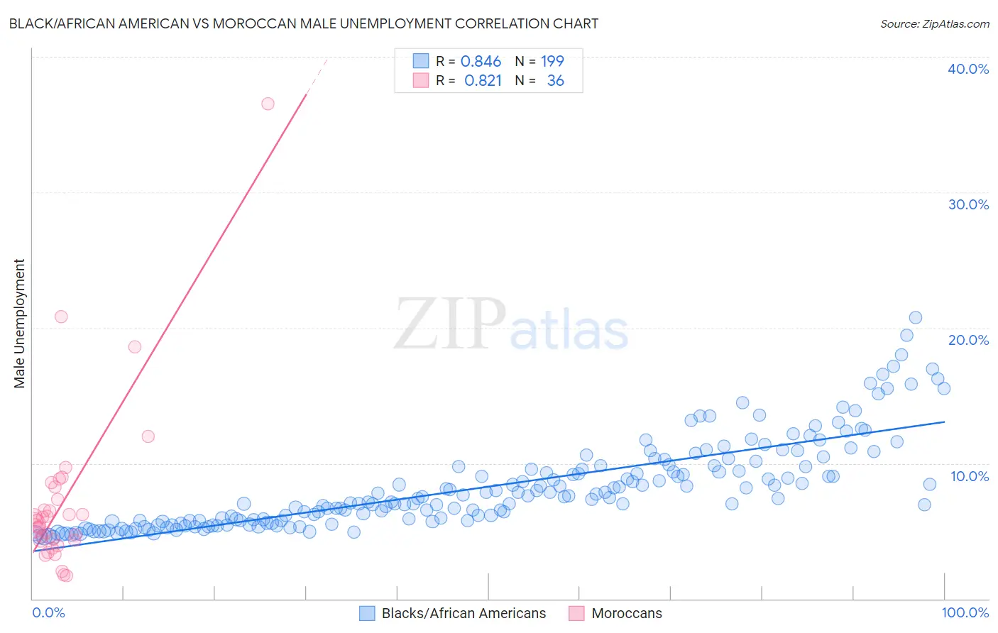 Black/African American vs Moroccan Male Unemployment