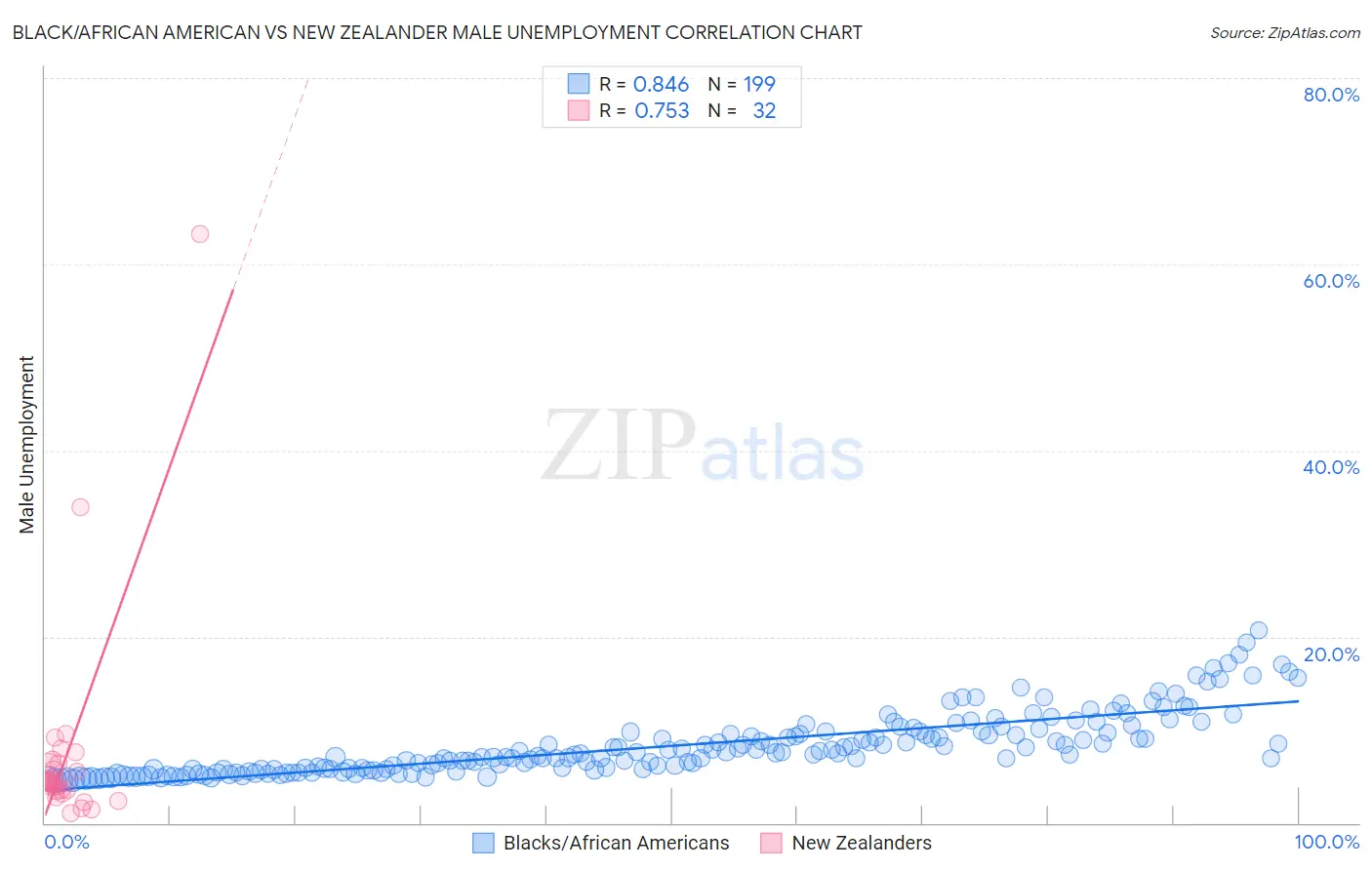 Black/African American vs New Zealander Male Unemployment